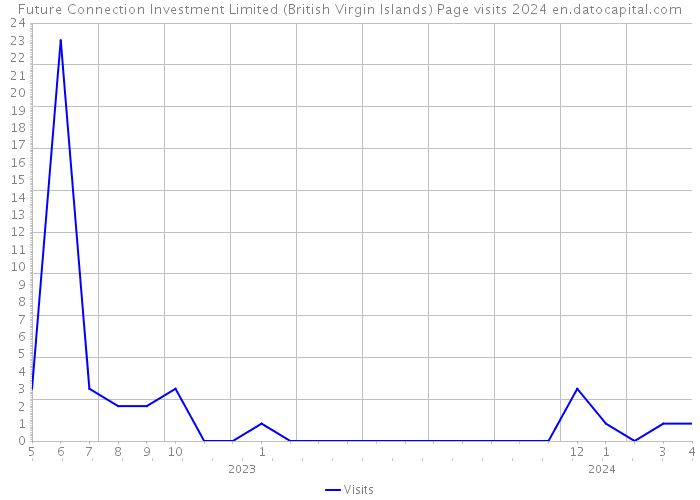 Future Connection Investment Limited (British Virgin Islands) Page visits 2024 