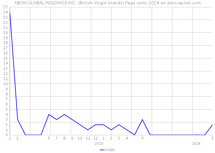 NEON GLOBAL HOLDINGS INC. (British Virgin Islands) Page visits 2024 