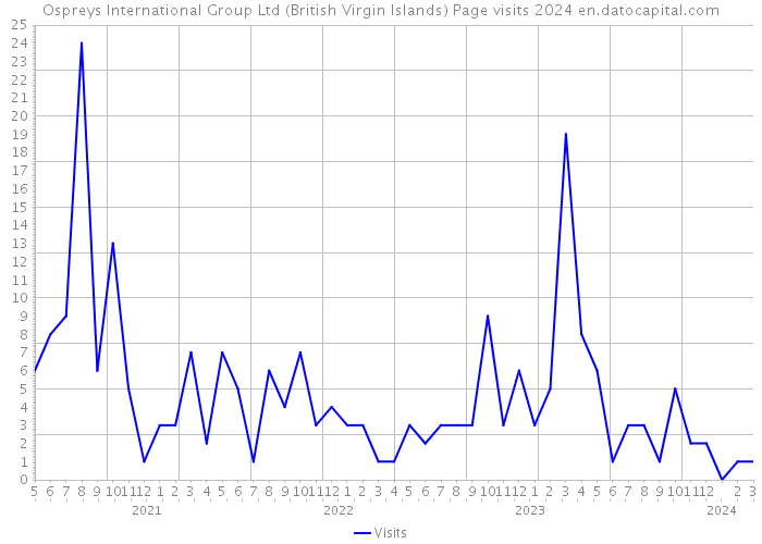 Ospreys International Group Ltd (British Virgin Islands) Page visits 2024 