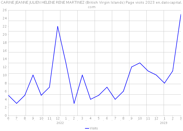 CARINE JEANNE JULIEN HELENE RENE MARTINEZ (British Virgin Islands) Page visits 2023 