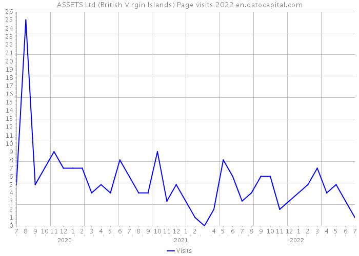 ASSETS Ltd (British Virgin Islands) Page visits 2022 