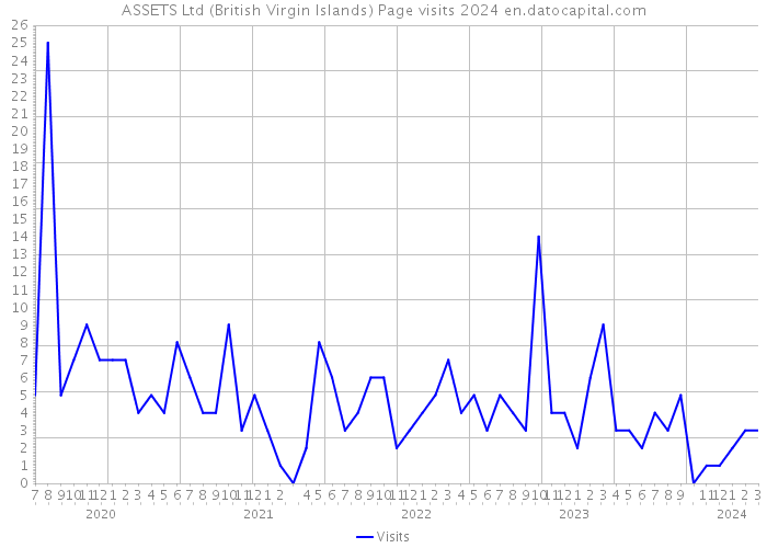 ASSETS Ltd (British Virgin Islands) Page visits 2024 
