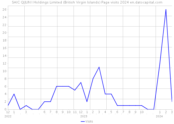 SAIC QIJUN I Holdings Limited (British Virgin Islands) Page visits 2024 