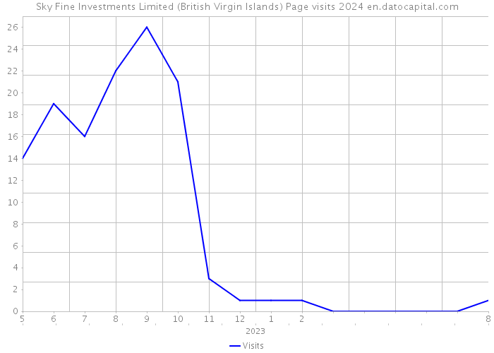 Sky Fine Investments Limited (British Virgin Islands) Page visits 2024 