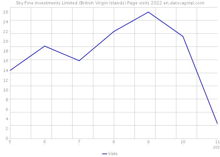 Sky Fine Investments Limited (British Virgin Islands) Page visits 2022 