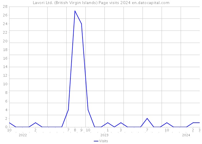 Lavori Ltd. (British Virgin Islands) Page visits 2024 