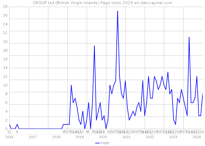 GROUP Ltd (British Virgin Islands) Page visits 2024 