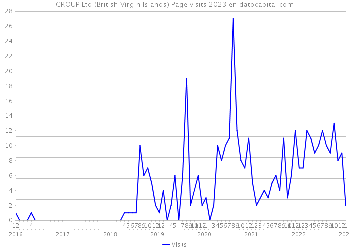 GROUP Ltd (British Virgin Islands) Page visits 2023 