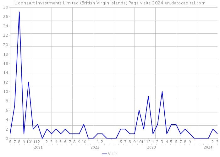Lionheart Investments Limited (British Virgin Islands) Page visits 2024 