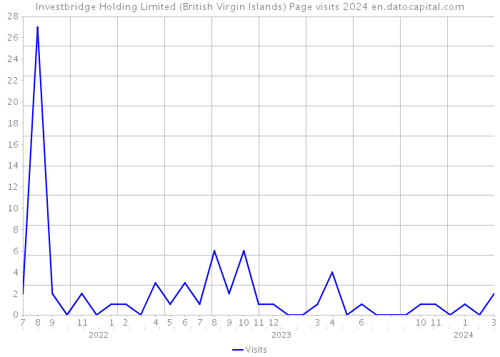 Investbridge Holding Limited (British Virgin Islands) Page visits 2024 