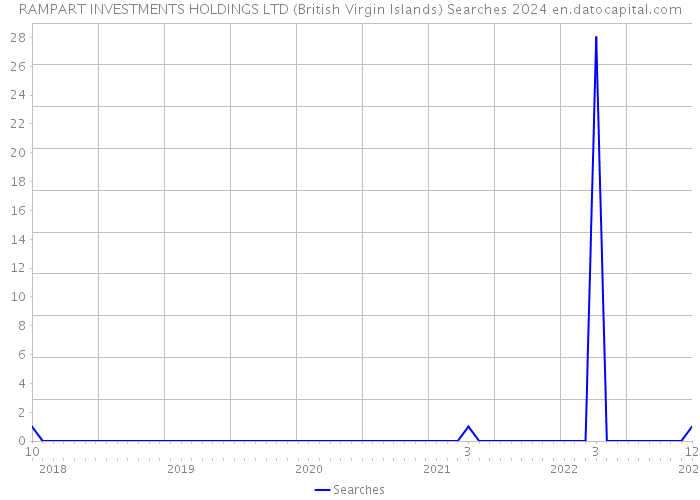 RAMPART INVESTMENTS HOLDINGS LTD (British Virgin Islands) Searches 2024 