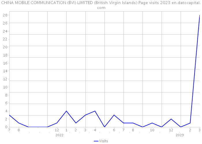 CHINA MOBILE COMMUNICATION (BVI) LIMITED (British Virgin Islands) Page visits 2023 