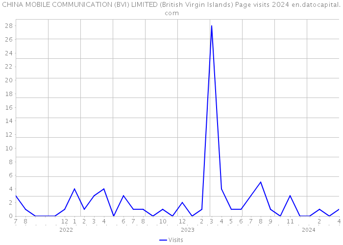 CHINA MOBILE COMMUNICATION (BVI) LIMITED (British Virgin Islands) Page visits 2024 