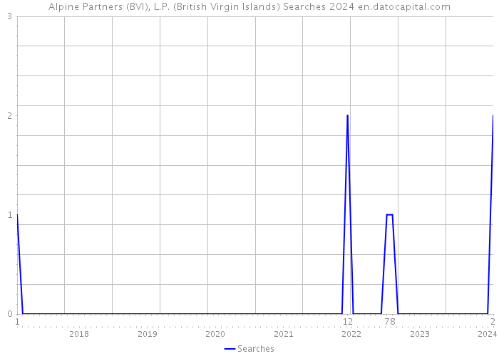 Alpine Partners (BVI), L.P. (British Virgin Islands) Searches 2024 