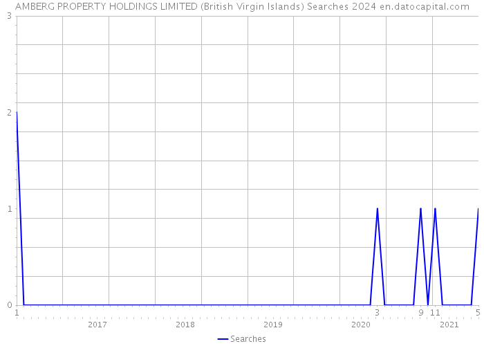 AMBERG PROPERTY HOLDINGS LIMITED (British Virgin Islands) Searches 2024 