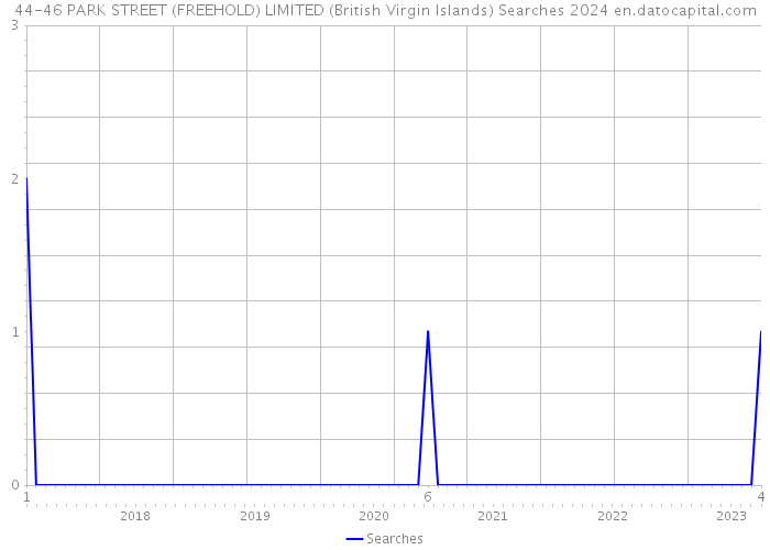 44-46 PARK STREET (FREEHOLD) LIMITED (British Virgin Islands) Searches 2024 