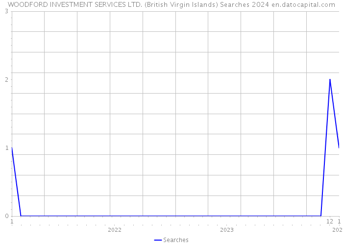 WOODFORD INVESTMENT SERVICES LTD. (British Virgin Islands) Searches 2024 
