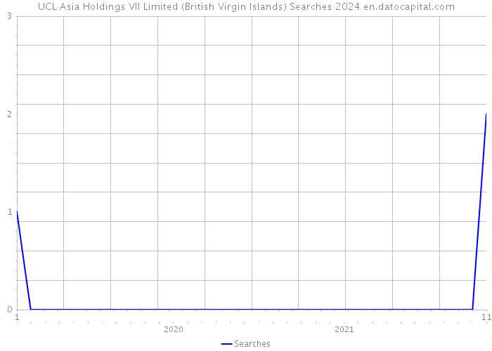 UCL Asia Holdings VII Limited (British Virgin Islands) Searches 2024 