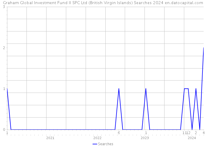 Graham Global Investment Fund II SPC Ltd (British Virgin Islands) Searches 2024 