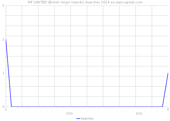 MF LIMITED (British Virgin Islands) Searches 2024 