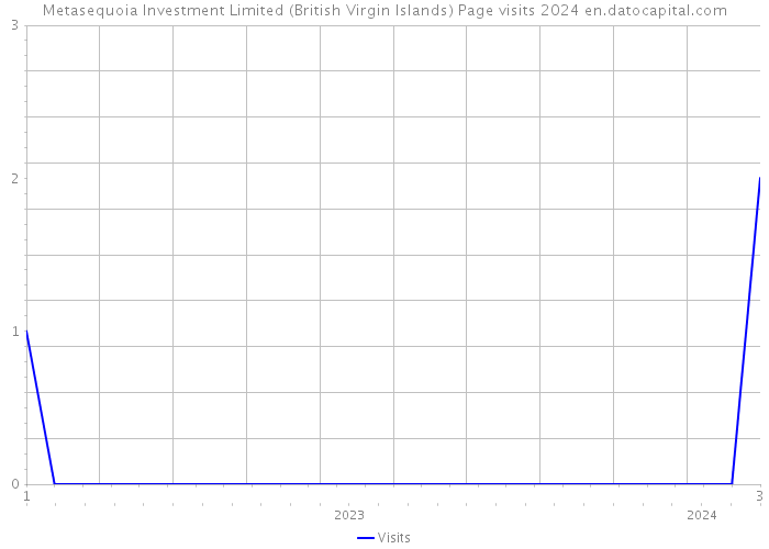 Metasequoia Investment Limited (British Virgin Islands) Page visits 2024 