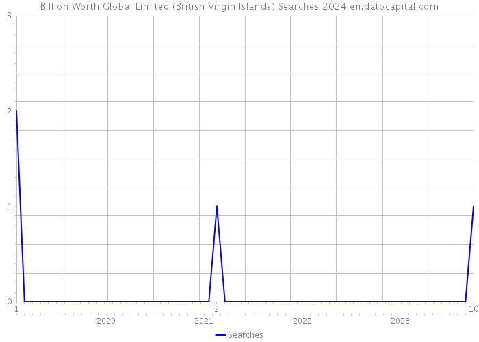 Billion Worth Global Limited (British Virgin Islands) Searches 2024 