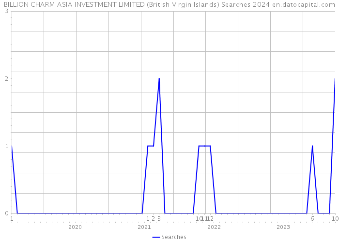 BILLION CHARM ASIA INVESTMENT LIMITED (British Virgin Islands) Searches 2024 