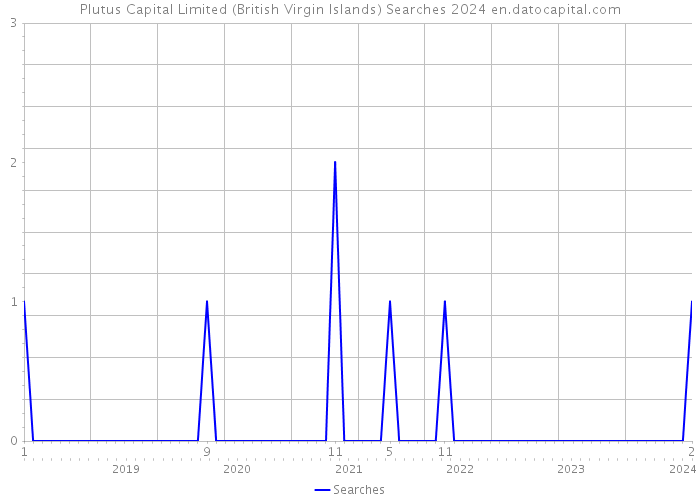 Plutus Capital Limited (British Virgin Islands) Searches 2024 