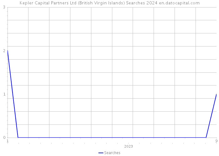 Kepler Capital Partners Ltd (British Virgin Islands) Searches 2024 