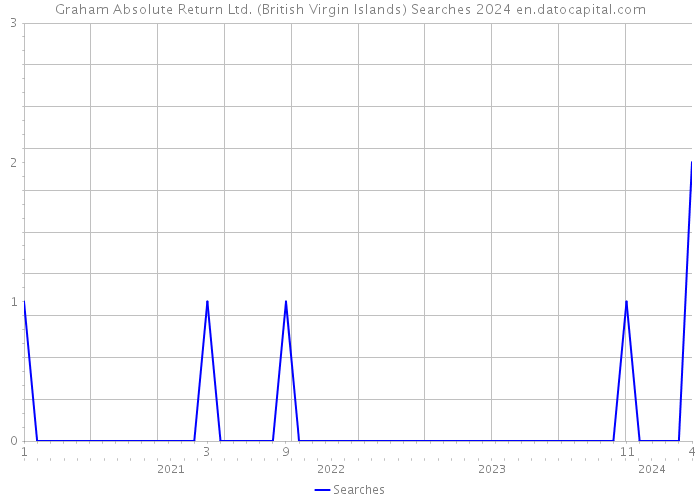 Graham Absolute Return Ltd. (British Virgin Islands) Searches 2024 