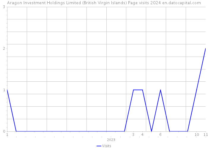 Aragon Investment Holdings Limited (British Virgin Islands) Page visits 2024 
