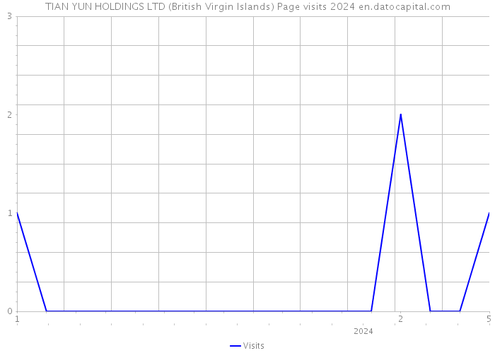 TIAN YUN HOLDINGS LTD (British Virgin Islands) Page visits 2024 