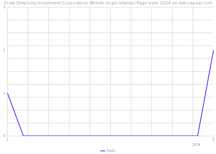 Great Simplicity Investment Corporation (British Virgin Islands) Page visits 2024 