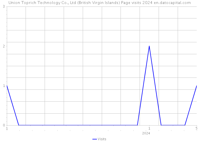 Union Toprich Technology Co., Ltd (British Virgin Islands) Page visits 2024 