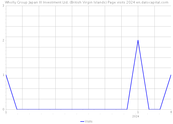 Wholly Group Japan III Investment Ltd. (British Virgin Islands) Page visits 2024 