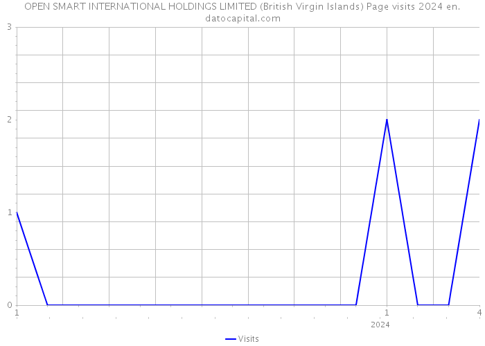 OPEN SMART INTERNATIONAL HOLDINGS LIMITED (British Virgin Islands) Page visits 2024 