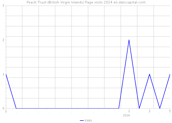Peach Trust (British Virgin Islands) Page visits 2024 
