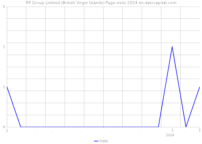 RP Group Limited (British Virgin Islands) Page visits 2024 
