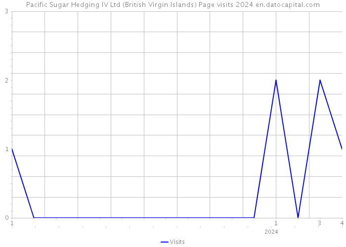 Pacific Sugar Hedging IV Ltd (British Virgin Islands) Page visits 2024 