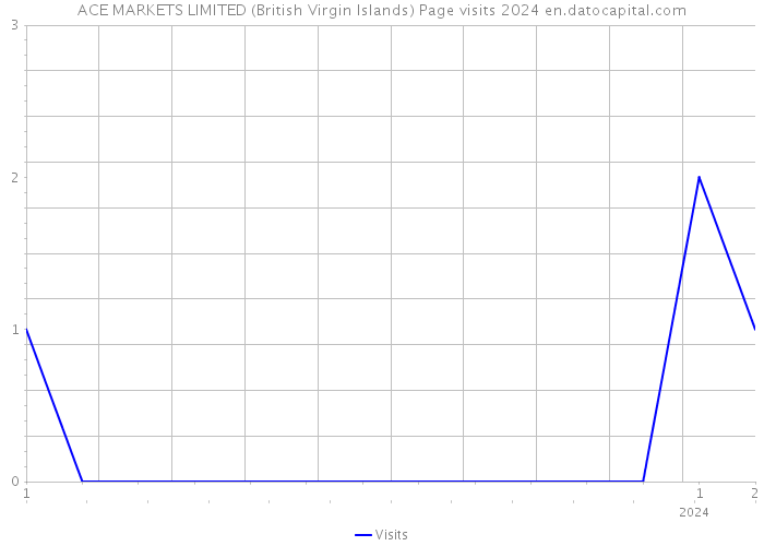 ACE MARKETS LIMITED (British Virgin Islands) Page visits 2024 