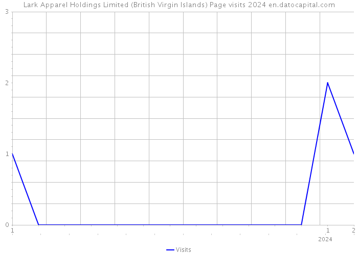Lark Apparel Holdings Limited (British Virgin Islands) Page visits 2024 