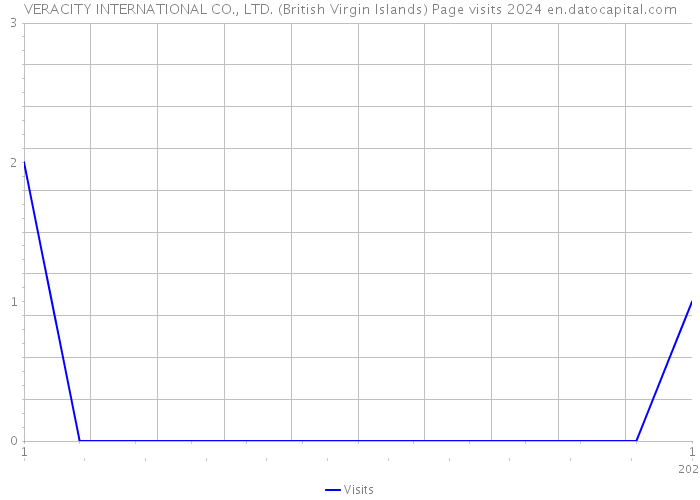 VERACITY INTERNATIONAL CO., LTD. (British Virgin Islands) Page visits 2024 