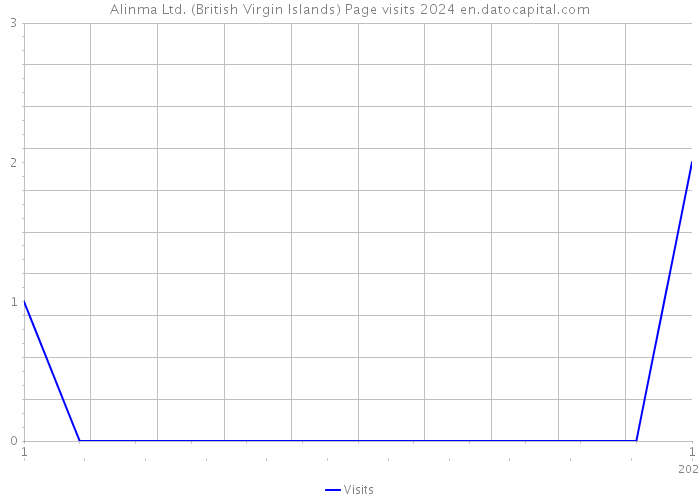 Alinma Ltd. (British Virgin Islands) Page visits 2024 