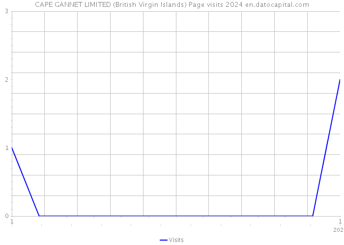 CAPE GANNET LIMITED (British Virgin Islands) Page visits 2024 