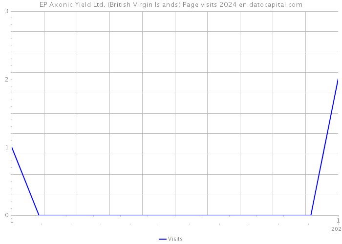 EP Axonic Yield Ltd. (British Virgin Islands) Page visits 2024 