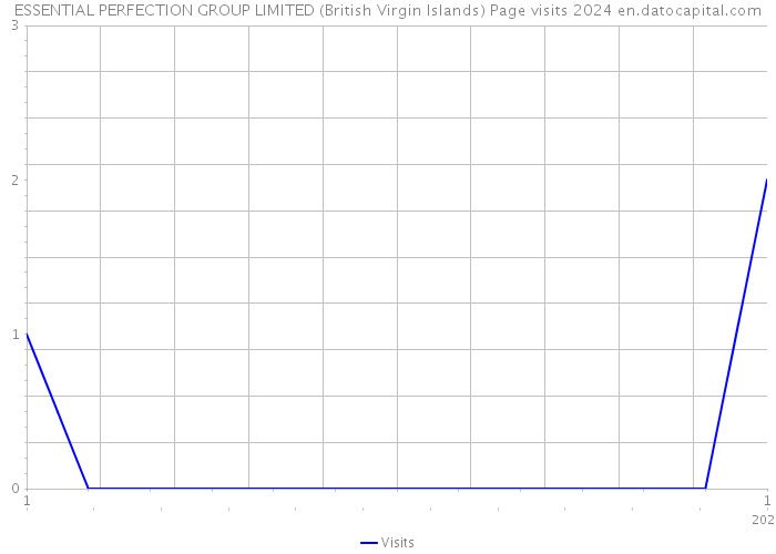 ESSENTIAL PERFECTION GROUP LIMITED (British Virgin Islands) Page visits 2024 