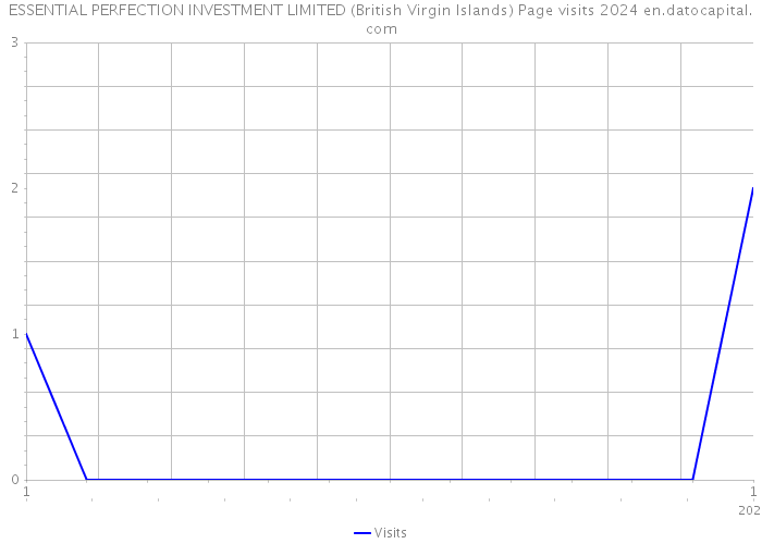 ESSENTIAL PERFECTION INVESTMENT LIMITED (British Virgin Islands) Page visits 2024 