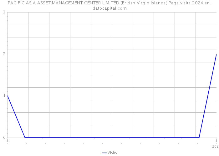 PACIFIC ASIA ASSET MANAGEMENT CENTER LIMITED (British Virgin Islands) Page visits 2024 
