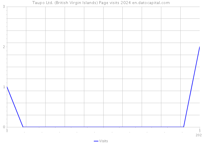 Taupo Ltd. (British Virgin Islands) Page visits 2024 