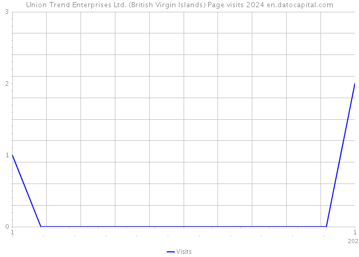 Union Trend Enterprises Ltd. (British Virgin Islands) Page visits 2024 